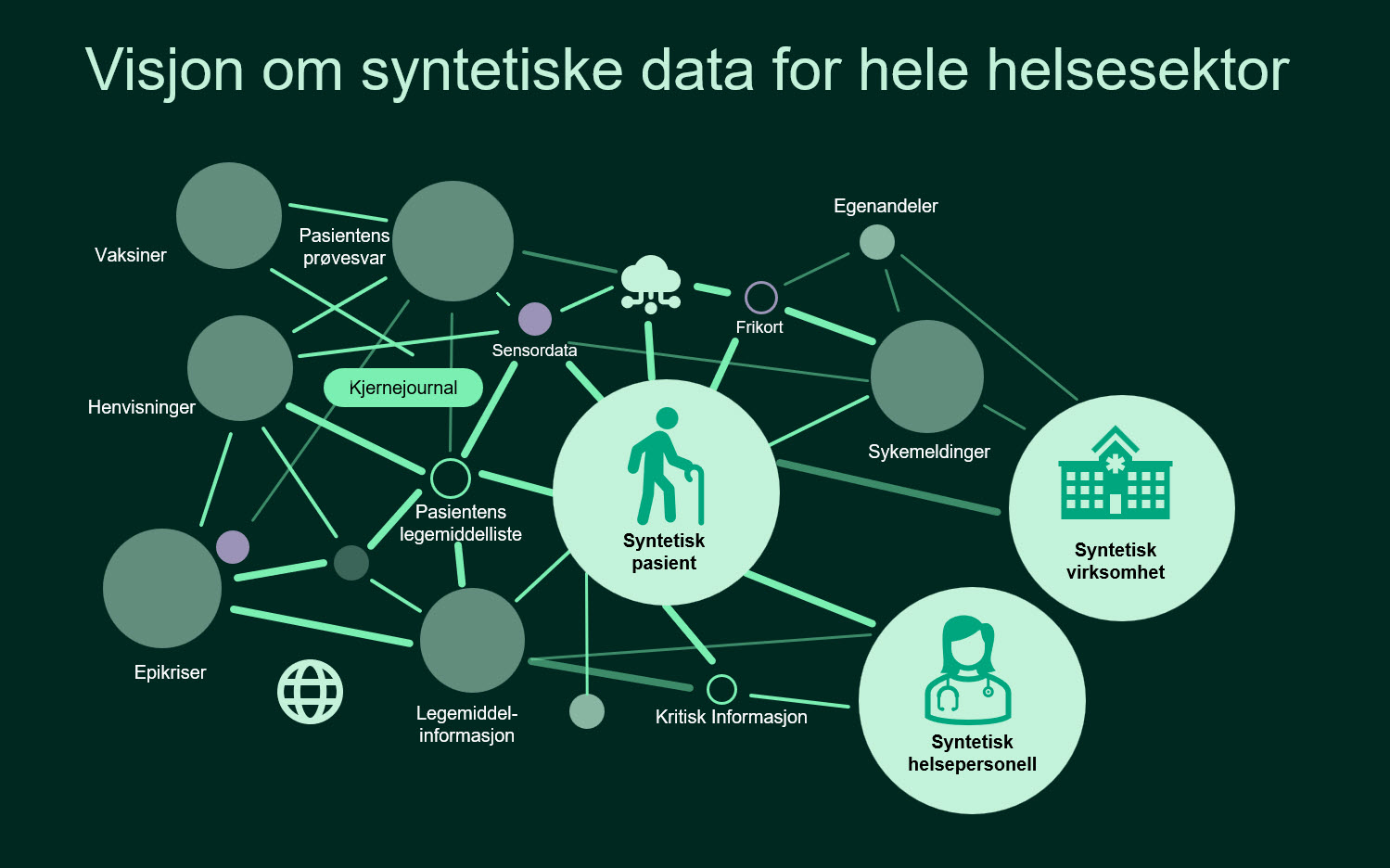 Bildet viser noen nasjonale tjenester i økosystemet med syntetiske pasienter, helsepersonell og virksomheter som viktige deler.