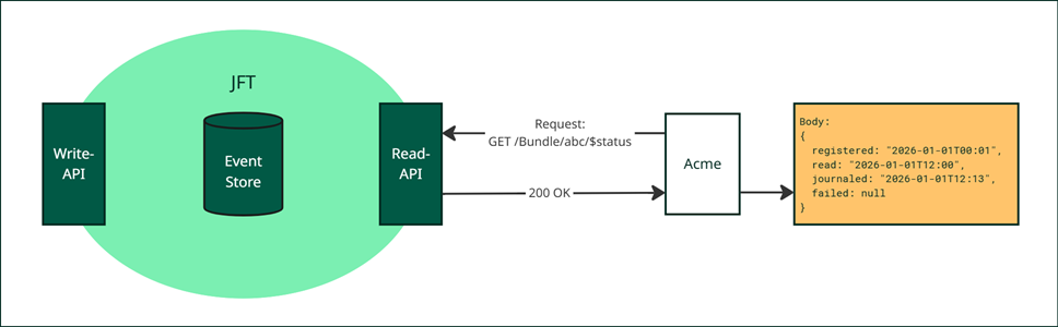 JFT flow - event status after journaling
